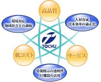 高品質・環境対応・地域社会との調和・人材育成・資本効率の適正化・低コスト・サービス・情報開示の透明性・IT機器の活用