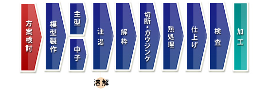 アルミダイカスト鋳造プロセス