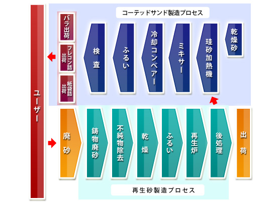 コーテッドサンド製造プロセス