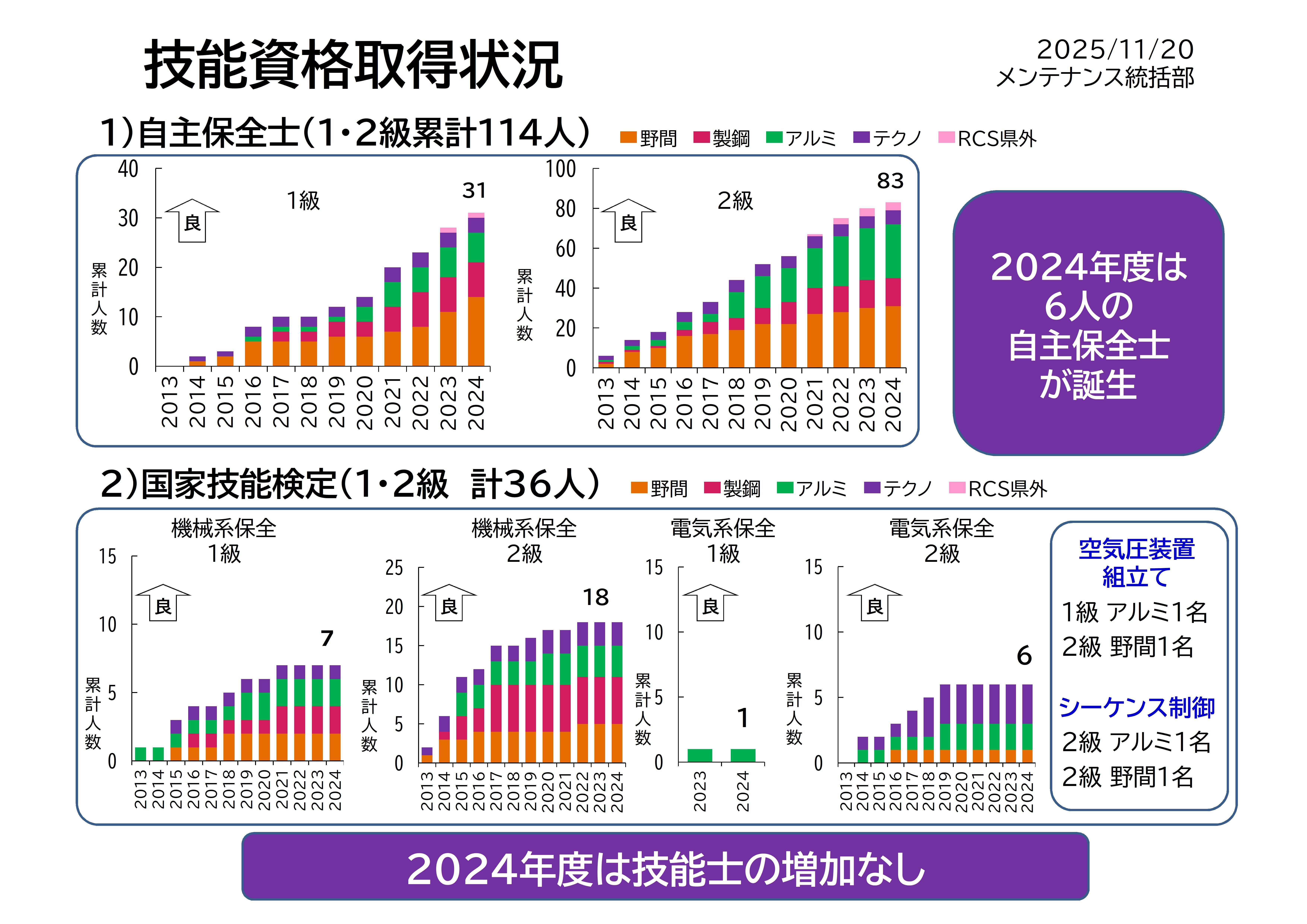 技能士資格取得状況2021年3月31日現在