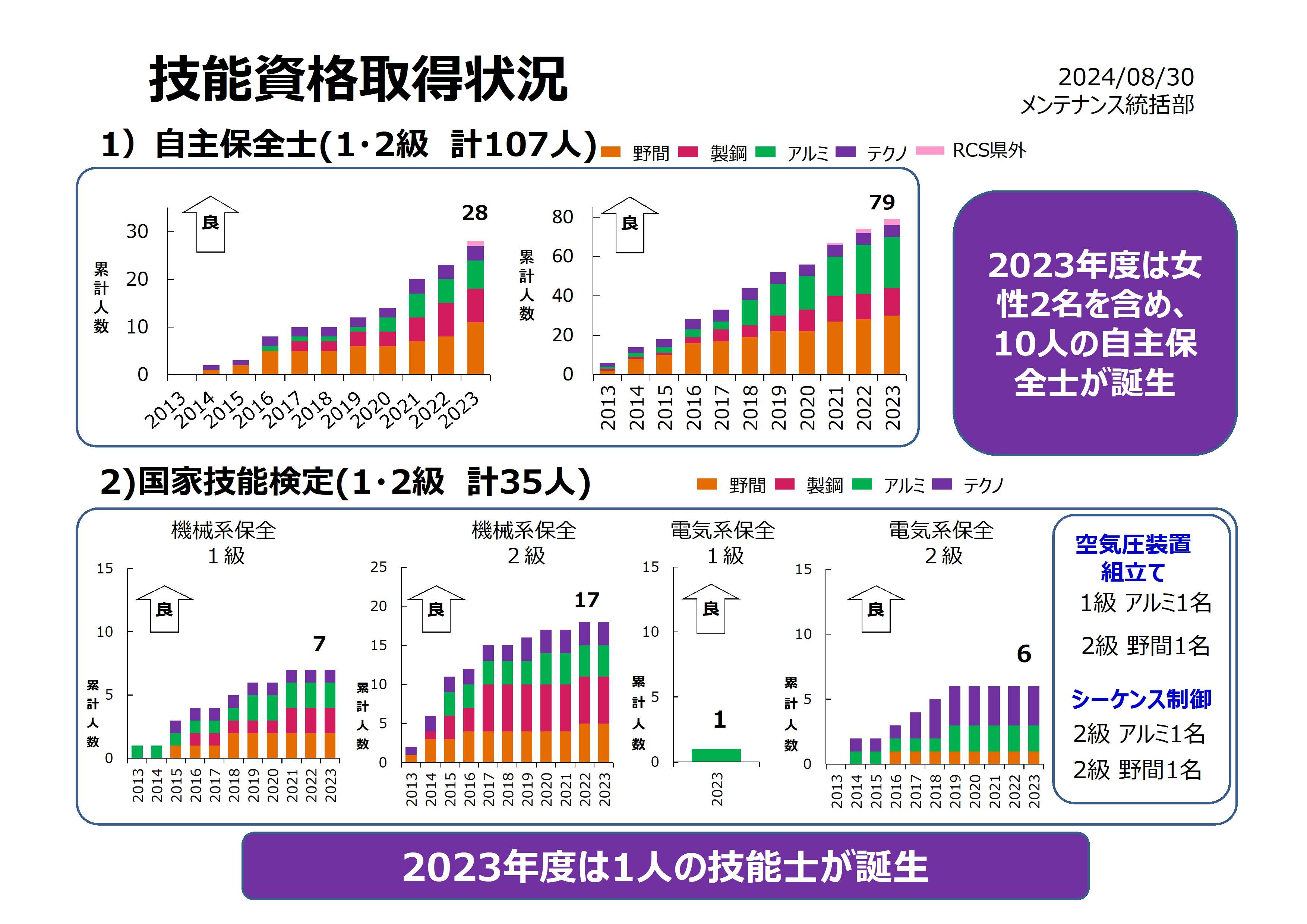 技能士資格取得状況2021年3月31日現在