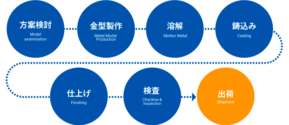 アルミダイカスト鋳造プロセス