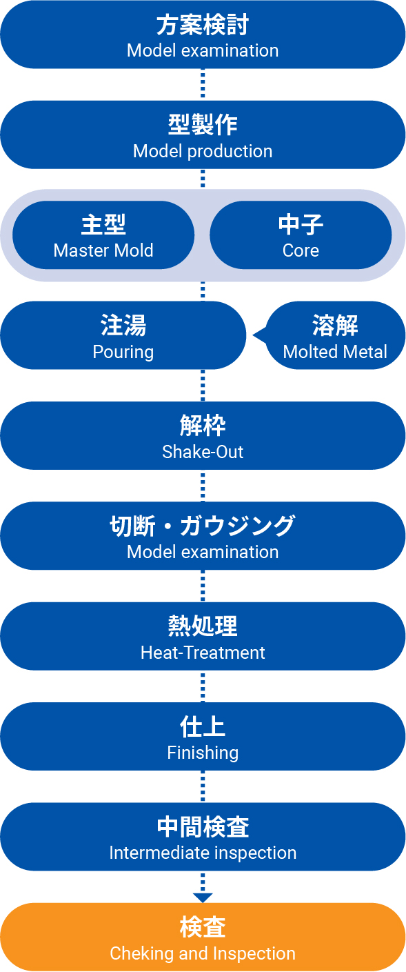 鋳造プロセス