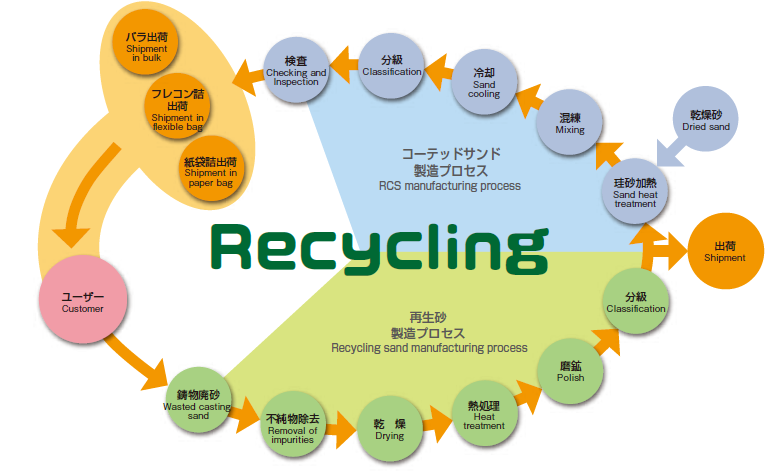 Recycling