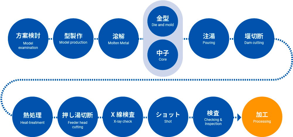 アルミ重力鋳造プロセス