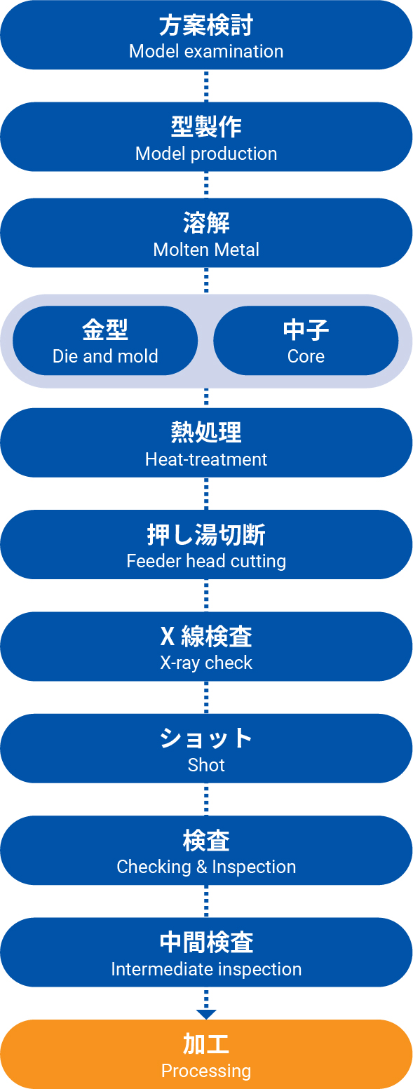 アルミ重力鋳造プロセス