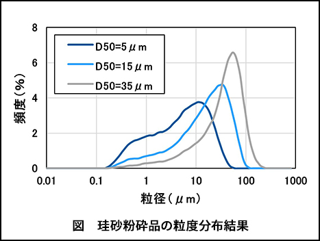珪砂粉砕品の粒度分布結果