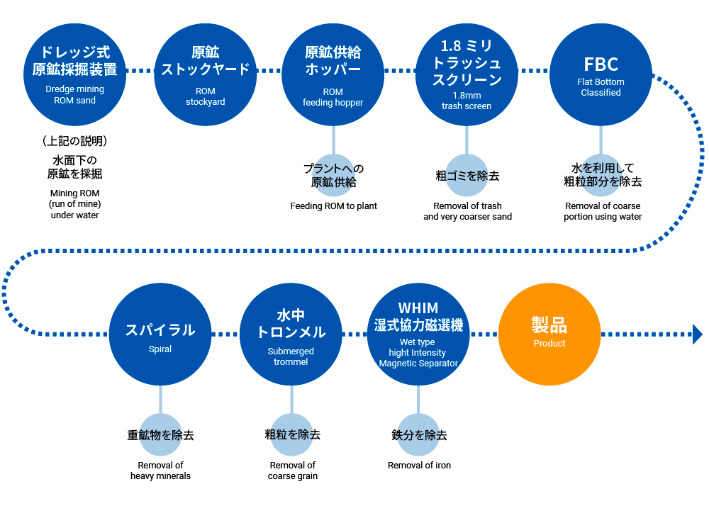 ケマートン珪砂生産プロセス