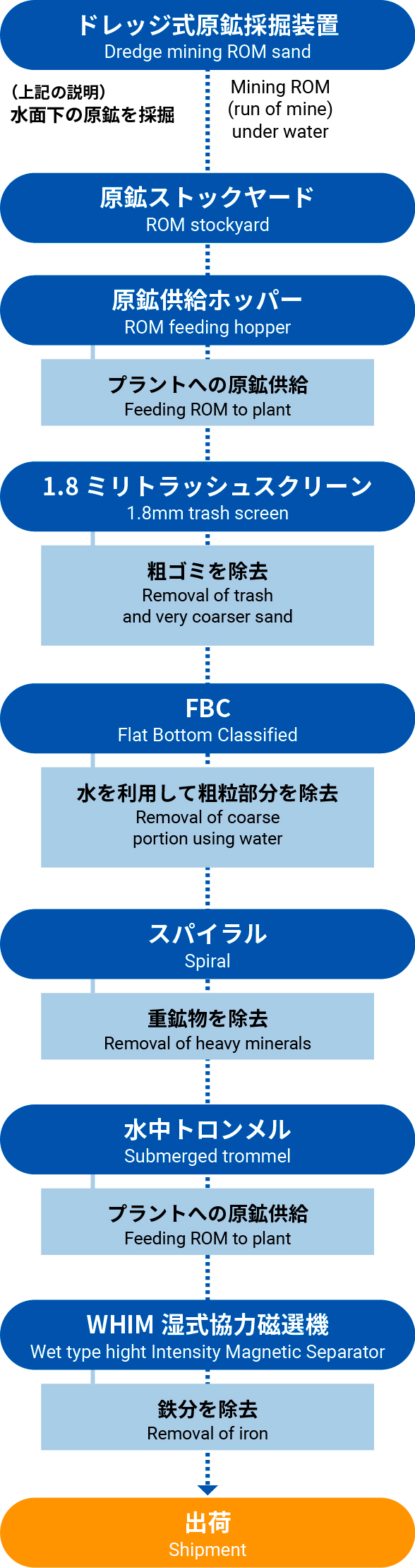 ケマートン珪砂生産プロセス