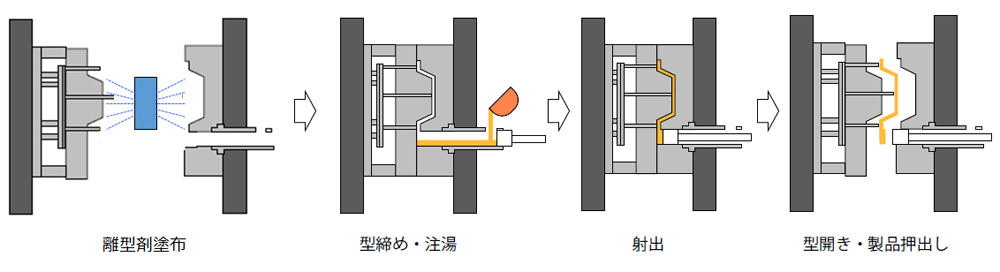 ダイカストマシンの動作