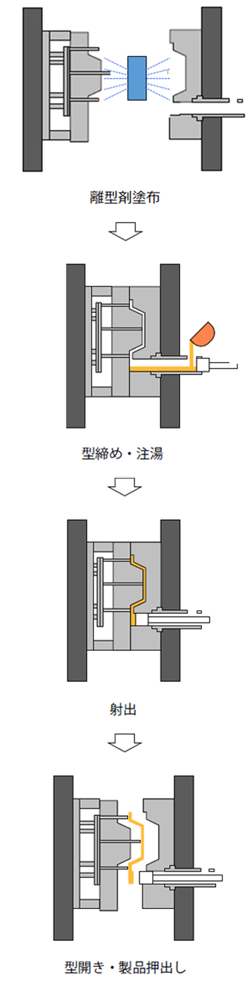 ダイカストマシンの動作