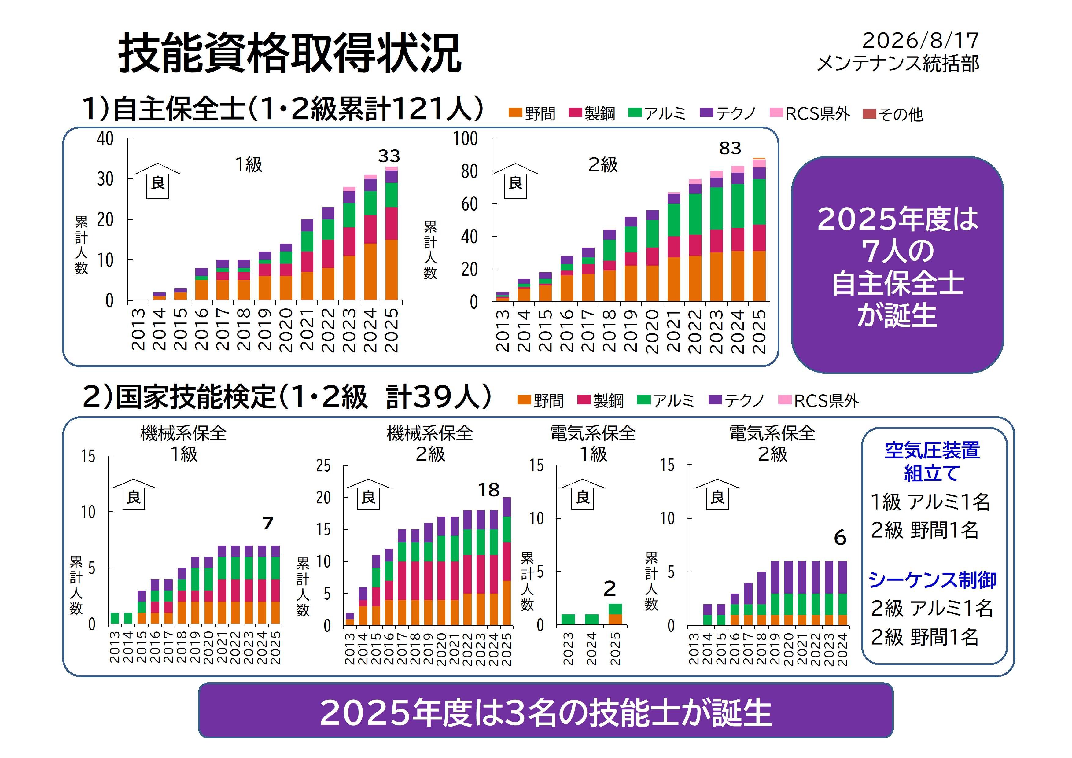 技能士資格取得状況2026年3月31日現在