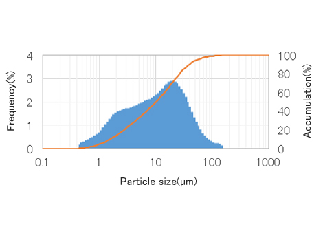 Particle size