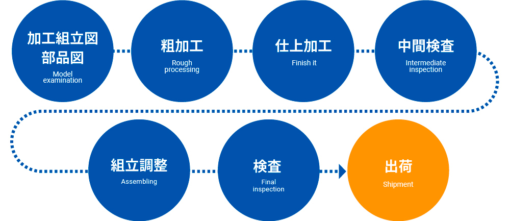 Processing and assembly