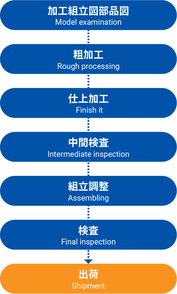 Processing and assembly