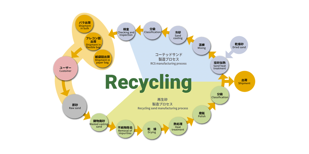 Recycling