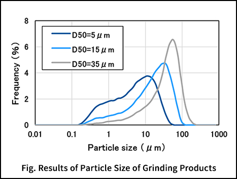 Results of Particle Size of Grinding Products