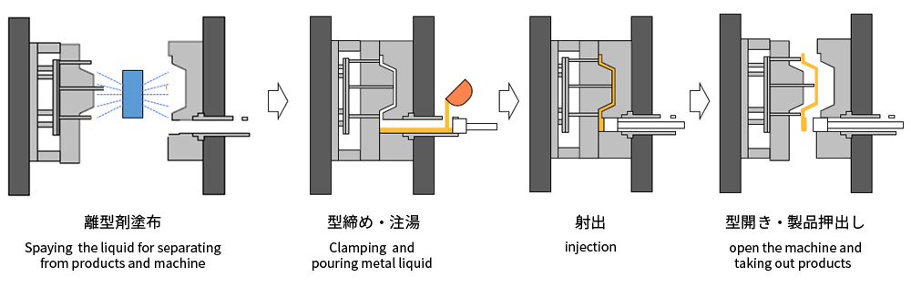 The process of die cast machine