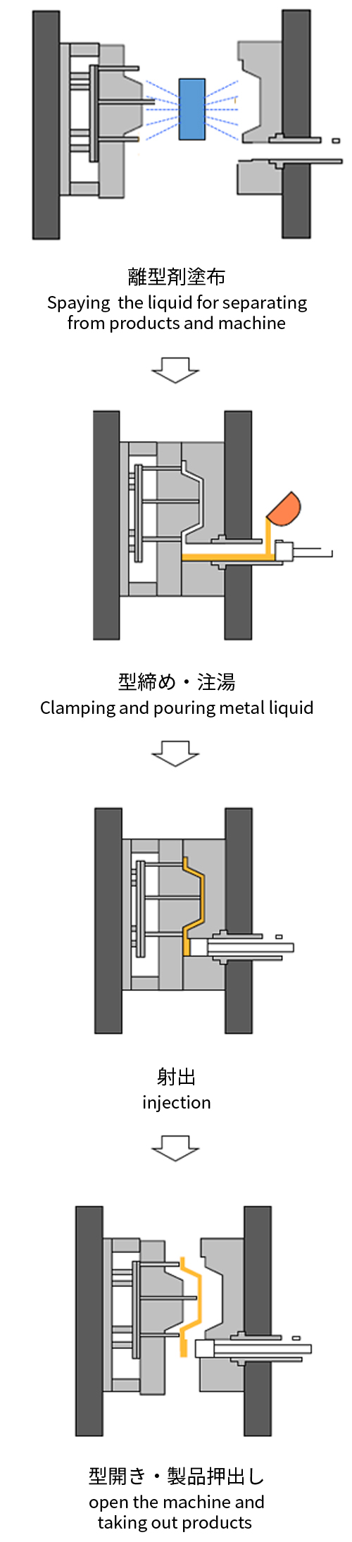 ダThe process of die cast machine