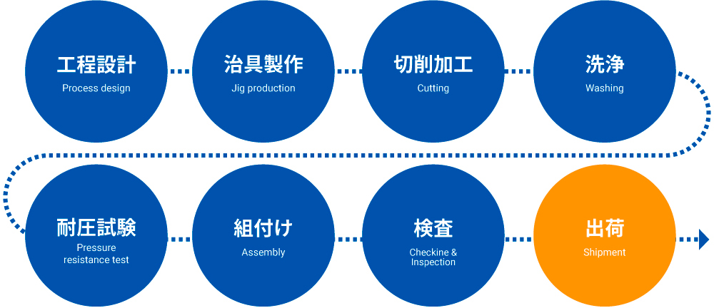 Processing and assembly