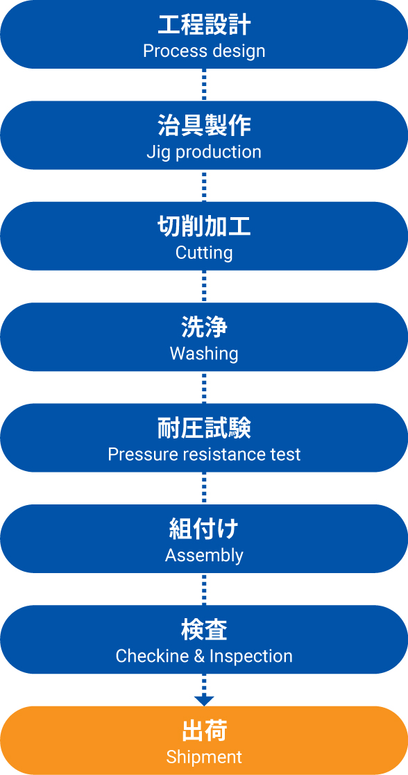 Processing and assembly